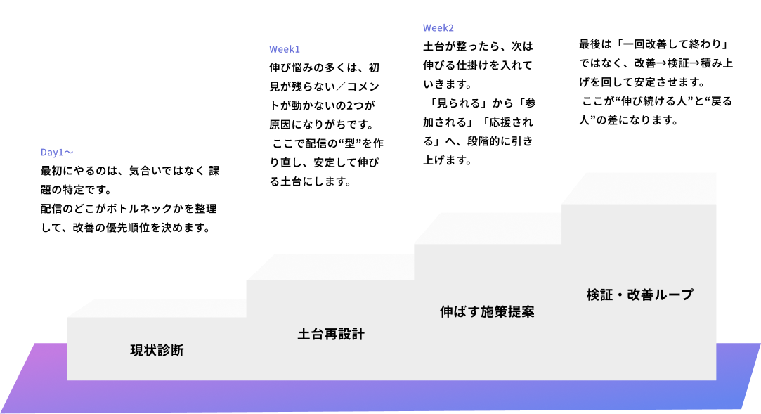 伸び悩み解決の4ステップ
